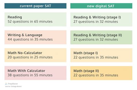 The Impact of Extended Time on SAT Test Performance